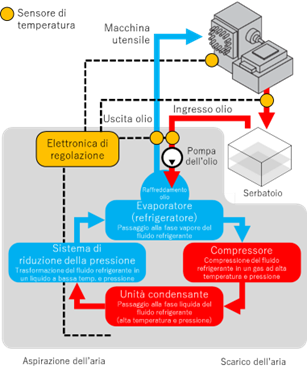 principio funzionamento